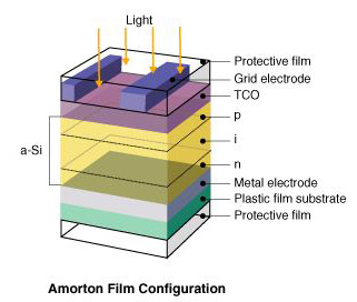 Sanyo's Amorton solar cell film Sanyo’s Amorton solar cell film